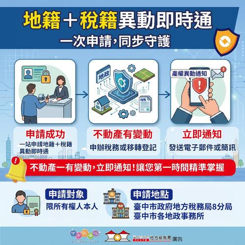 1150620中市地稅地政聯手打詐 「雙籍聯防」機制守護近2萬件不動產示意圖