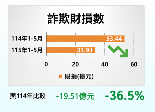 1150626打詐決心不鬆懈！中市警六連霸全國特優 查扣14億金流居冠示意圖