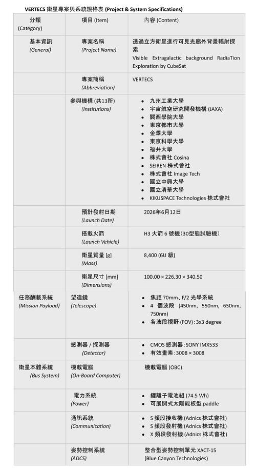 1150626興大、清大參與日本H3火箭任務 臺灣自主研發宇宙觀測系統登太空示意圖