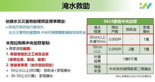 1150702協助豪雨淹水受災戶復原生活 經濟部推動「米克拉颱風淹水慰助金專案」示意圖