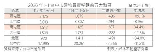 1150716沙國15億元採購大單  點火臺中無人機黃金廊帶 賴正鎰：供應鏈升級「總部經濟」西屯、南屯高端住宅可望承接國際白領剛需示意圖