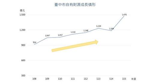 1150730中市自有財源穩定成長 財政實力穩健支撐城市建設示意圖