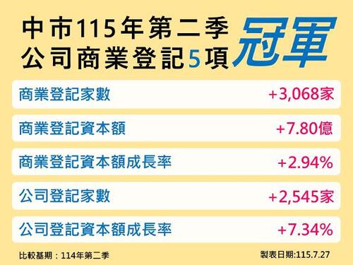 1150730連21季奪冠！AI、人口紅利驅動台中經濟續強 穩健成長帶動家戶所得與稅收雙提升示意圖
