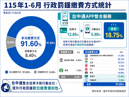 1150928多元繳費突破9成 中市公法債權管理全面升級示意圖