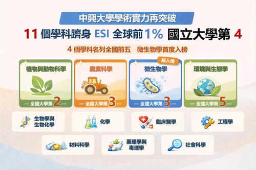 1150203學術實力再突破！中興大學11學科躋身ESI全球前1%、晉國立大學第四示意圖