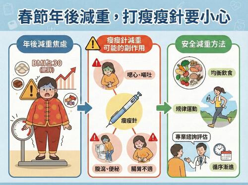 1150222體重失控打針瘦身 醫院藥師呼籲要謹慎示意圖