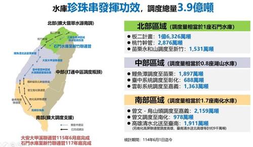 1150326前瞻水資源建設節水有成 三季度達8.1億噸 跨部會齊心因應極端水情示意圖
