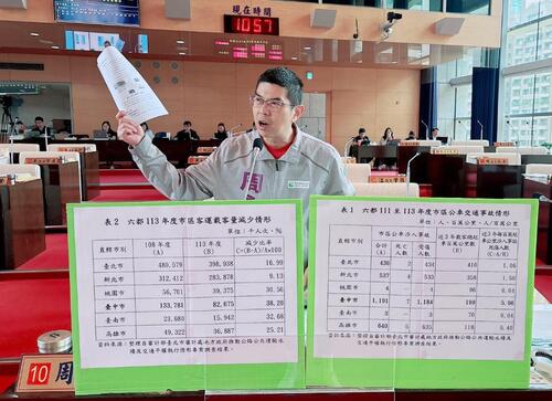 1150331周永鴻轟：拿人命與納稅錢玩數字遊戲 中市府：台中多元大眾運輸供市民選擇 114年總運量成長至1.2億人次示意圖