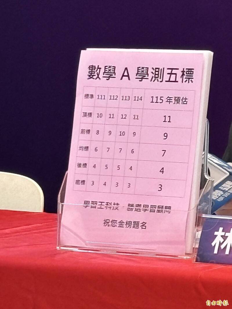 學測首節考數學A，學習王科技和勝選學習顧問的解題老師林名揚和莊小寬分析，今年整體難度較去年低，五標預估持平。（記者林曉雲攝）