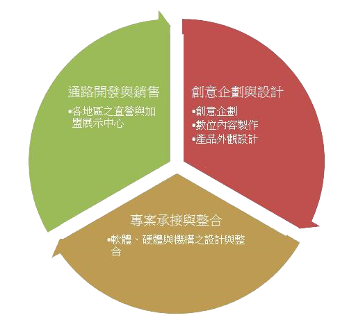 經營項目