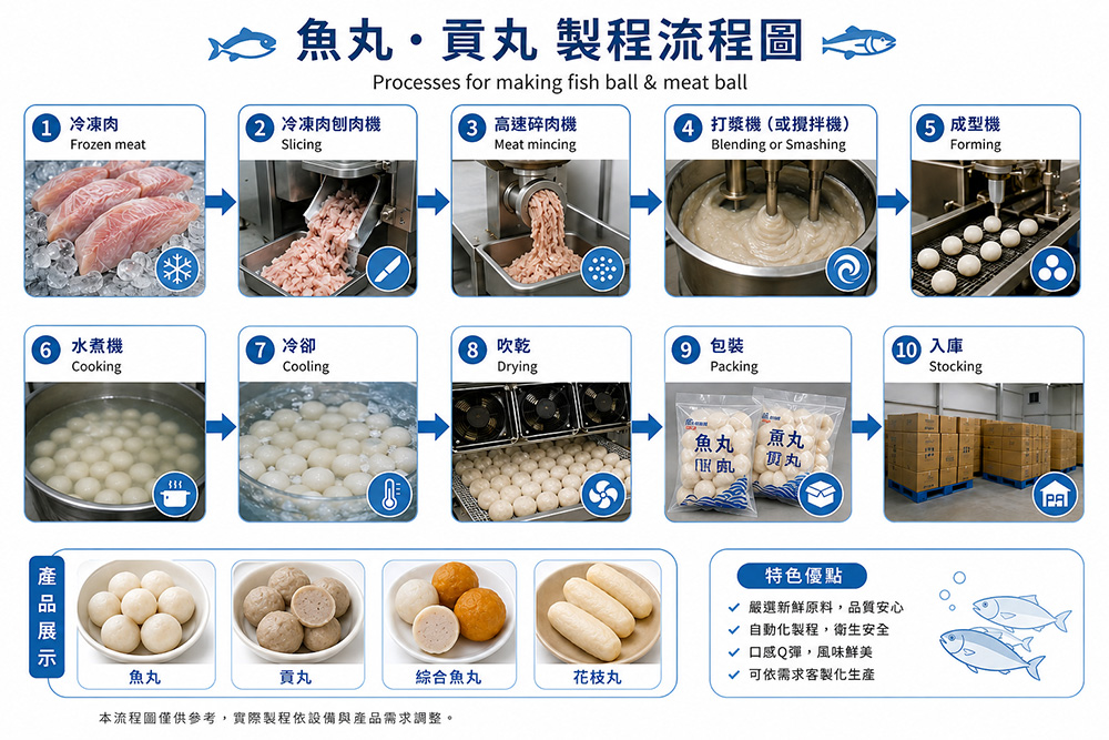 食品機械加工